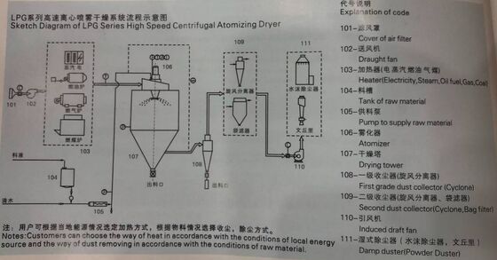 Máy sấy phun bột gốm ly tâm tốc độ cao LPG của XIAOLI