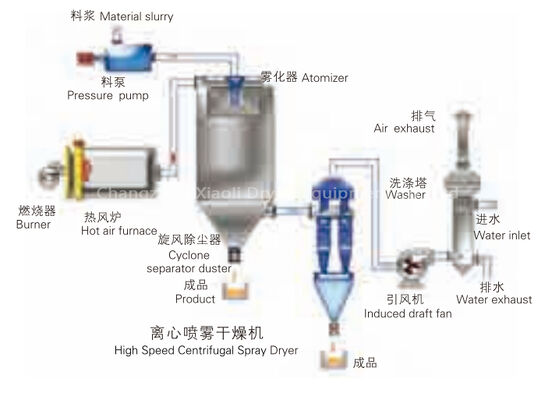 Máy Sấy Phun Công Nghiệp Đa Chức Năng Vệ Sinh LPG-50 Hiệu Suất Làm Việc Cao
