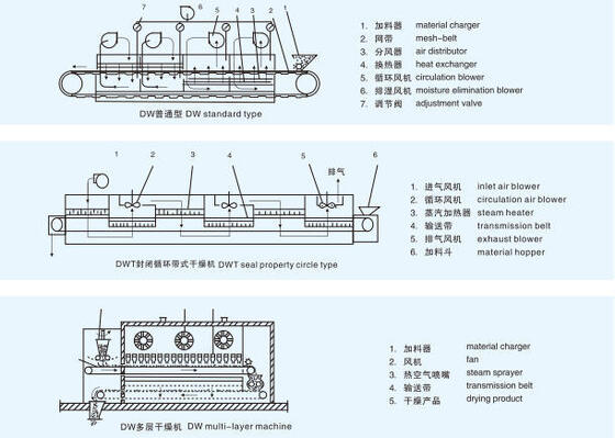 Máy sấy đai công nghiệp ổn định công suất cao với luồng khí có thể điều chỉnh nhiệt độ